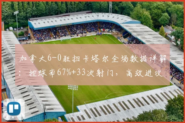 加拿大6-0狂扫卡塔尔全场数据详解：控球率67%+33次射门，高效进攻碾压对手【2026赛事回顾】